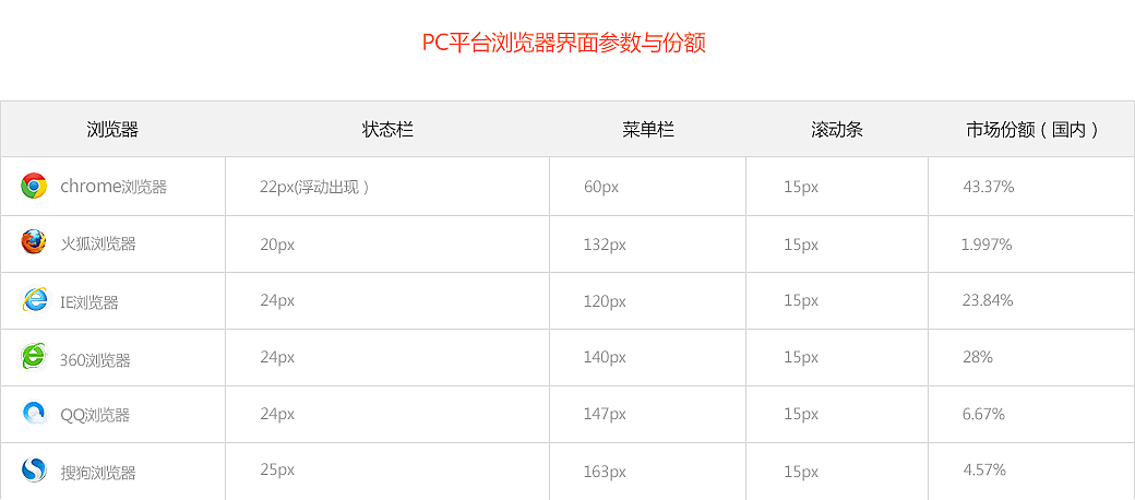 2020网页设计规范尺寸