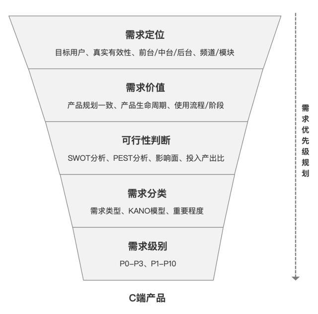 需求太多？1个思考流程，C端产品轻松规划优先级，常德网站设计，产品业务流程