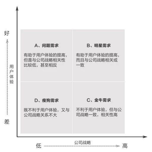 需求太多？1个思考流程，C端产品轻松规划优先级，常德网站设计，产品业务流程