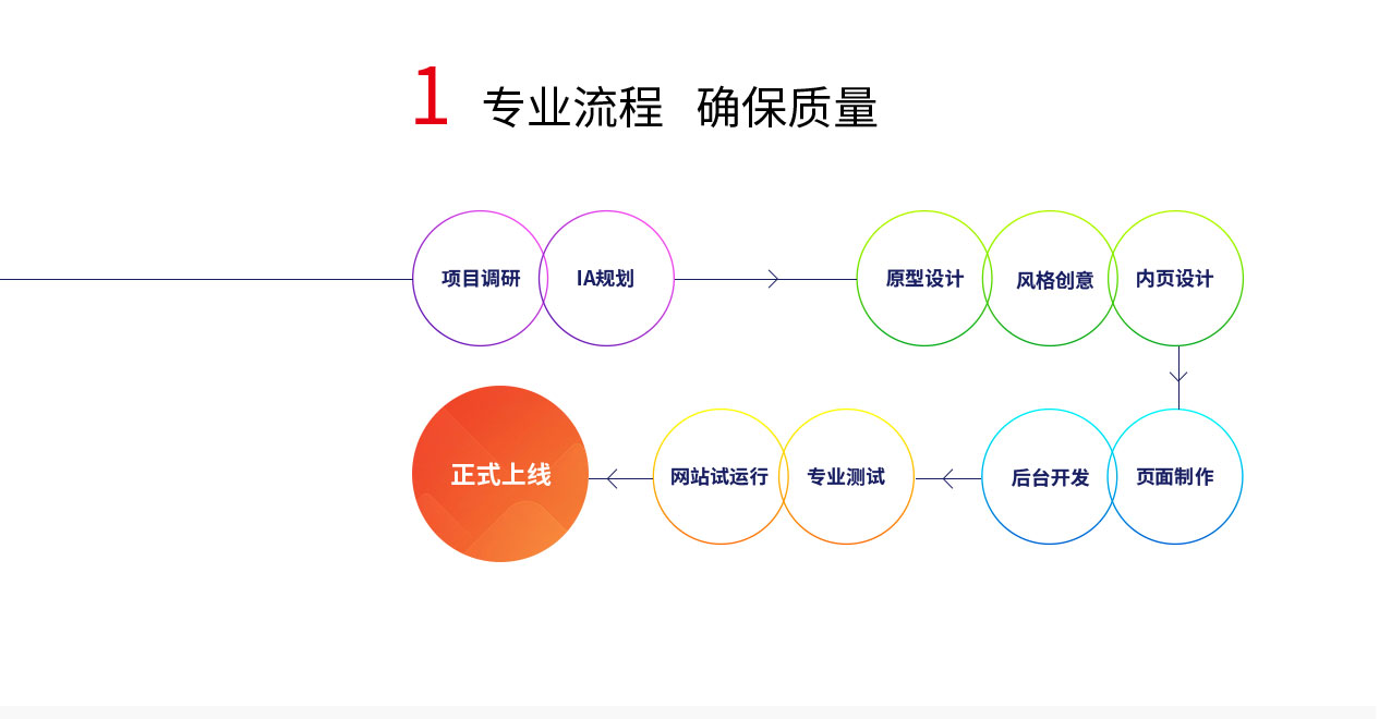 网站定制开发，网站功能定制开发，优化体验 提升转化