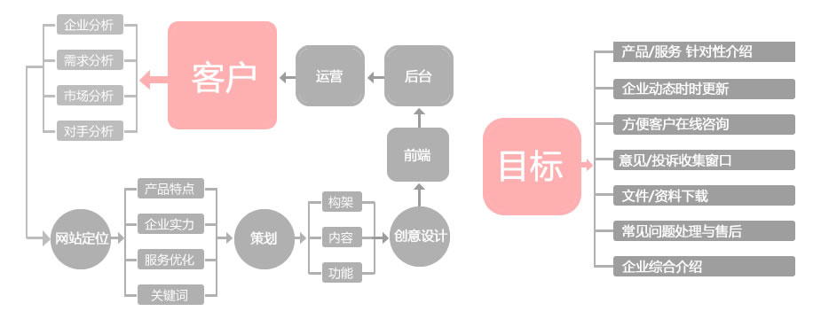 网站定制开发，网站功能定制开发，优化体验 提升转化